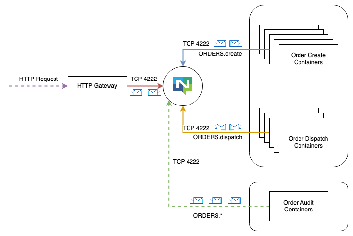 NATS Server en Aplicaciones Modernas
